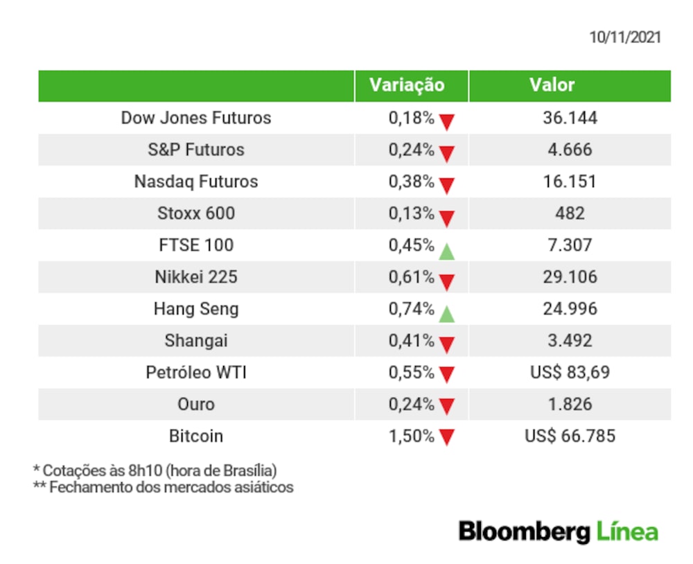 Assim se comportavam os principais mercados esta manhã Assim se comportavam os principais mercados esta manhã