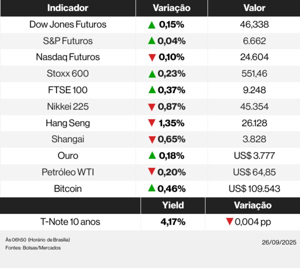 Ações globais 26/09/25 Ações globais 26/09/25
