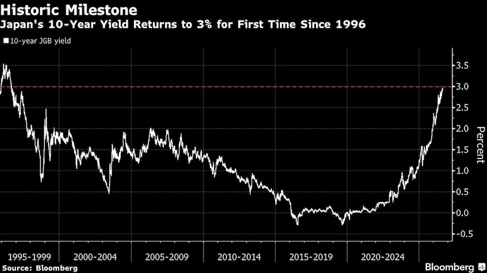 Historic Milestone | Japan's 10-Year Yield Returns to 3% for First Time Since 1996 Historic Milestone | Japan's 10-Year Yield Returns to 3% for First Time Since 1996