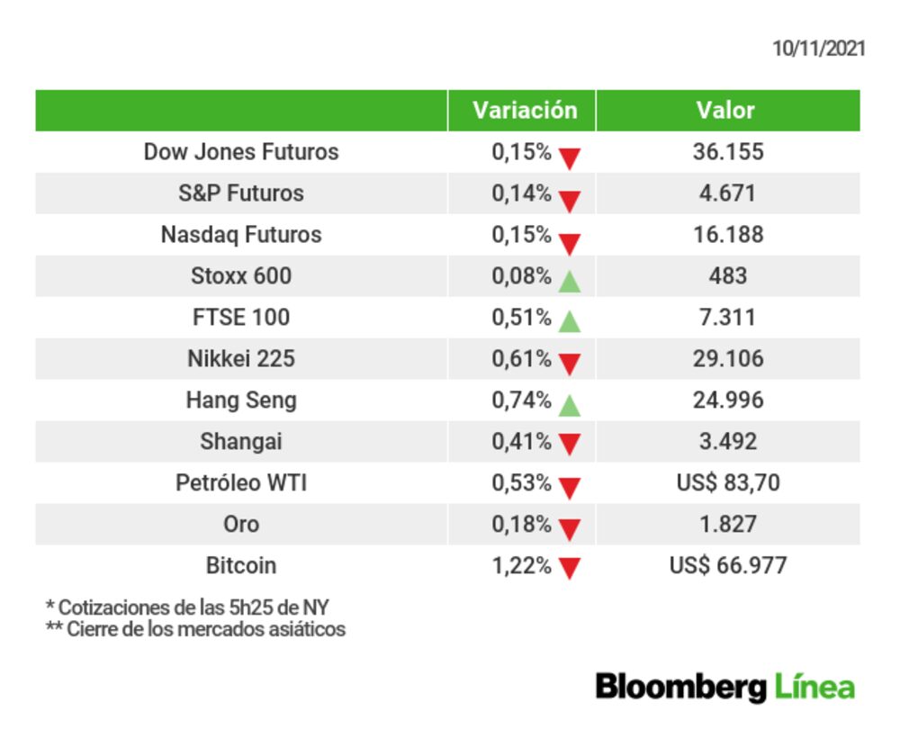 Un retrato de los principales mercados esta mañana Un retrato de los principales mercados esta mañana