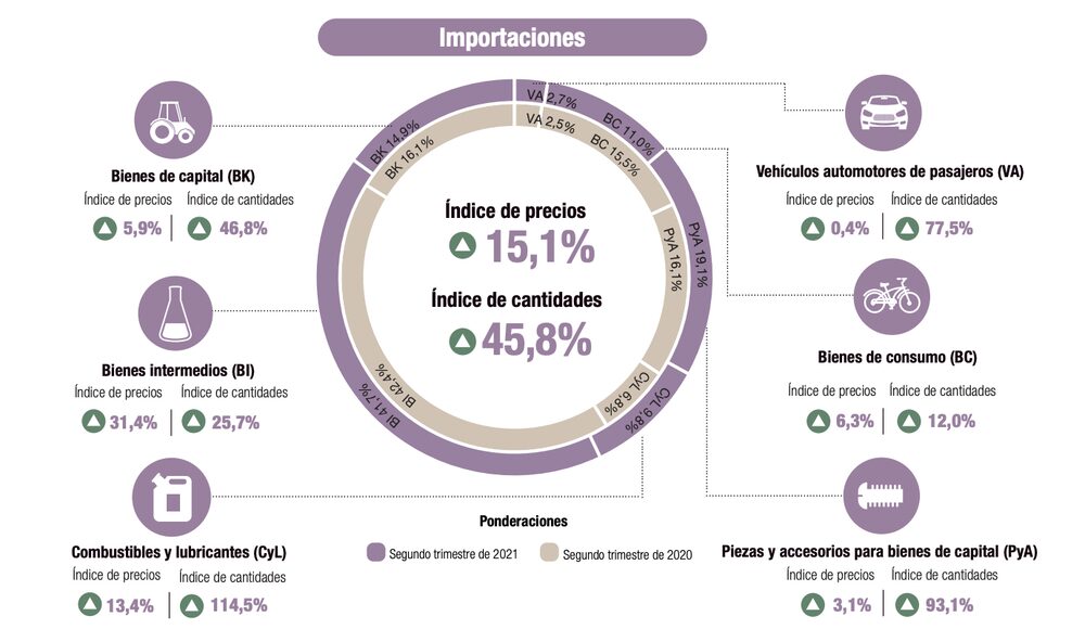El mayor aumento en cantidades ingresadas al país se produjo en el rubro de combustibles y lubricantes. El mayor aumento en cantidades ingresadas al país se produjo en el rubro de combustibles y lubricantes.