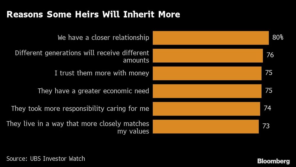 Razones por las que algunos herederos heredarán más Razones por las que algunos herederos heredarán más