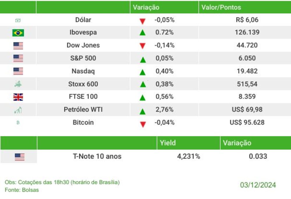 Fechamento dos mercados nesta terça-feira (3) Fechamento dos mercados nesta terça-feira (3)