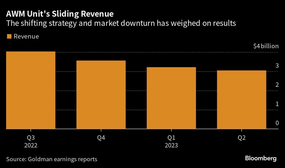 Durante años, la respuesta de Goldman a un negocio volátil fue otro negocio volátil Durante años, la respuesta de Goldman a un negocio volátil fue otro negocio volátil