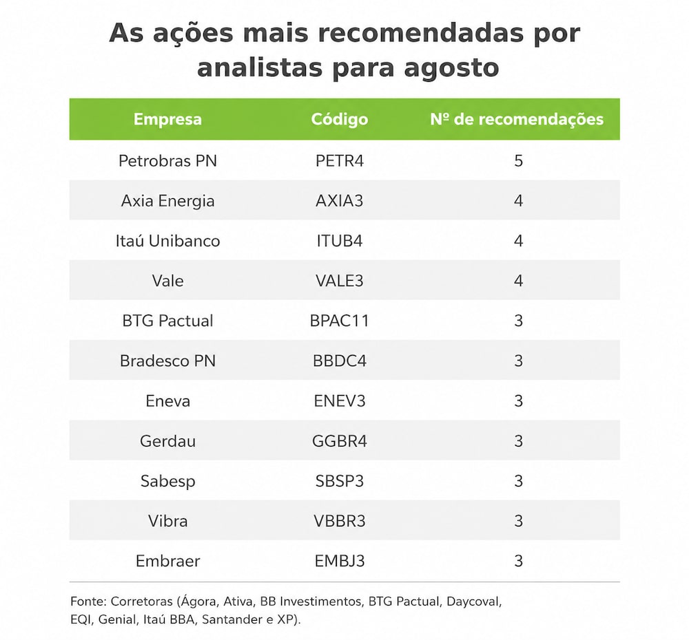 As ações mais recomendadas por analistas para agosto As ações mais recomendadas por analistas para agosto