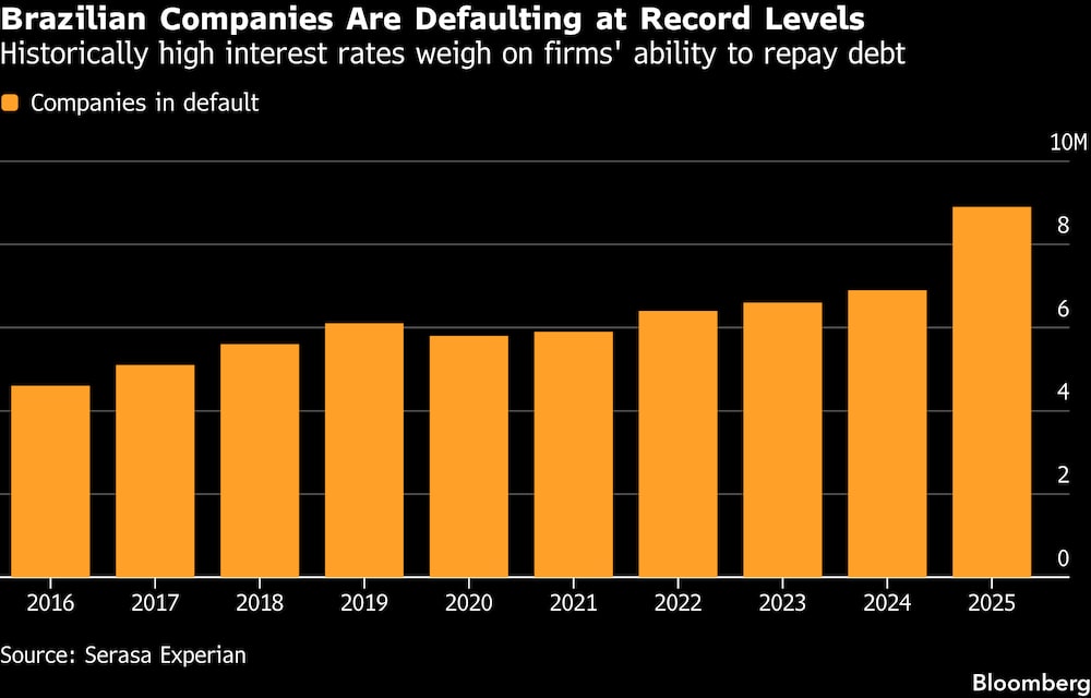 Las empresas brasileñas están registrando niveles récord de impagos. Las empresas brasileñas están registrando niveles récord de impagos.