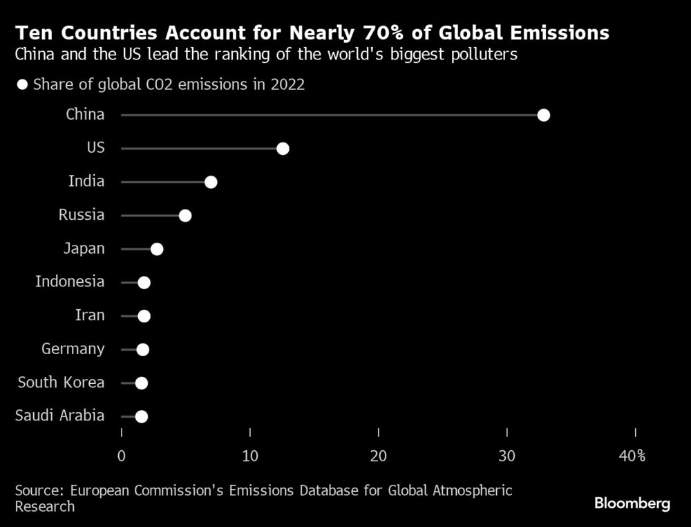 Ten Countries Account for Nearly 70% of Global Emissions | China and the US lead the ranking of the world's biggest polluters Ten Countries Account for Nearly 70% of Global Emissions | China and the US lead the ranking of the world's biggest polluters