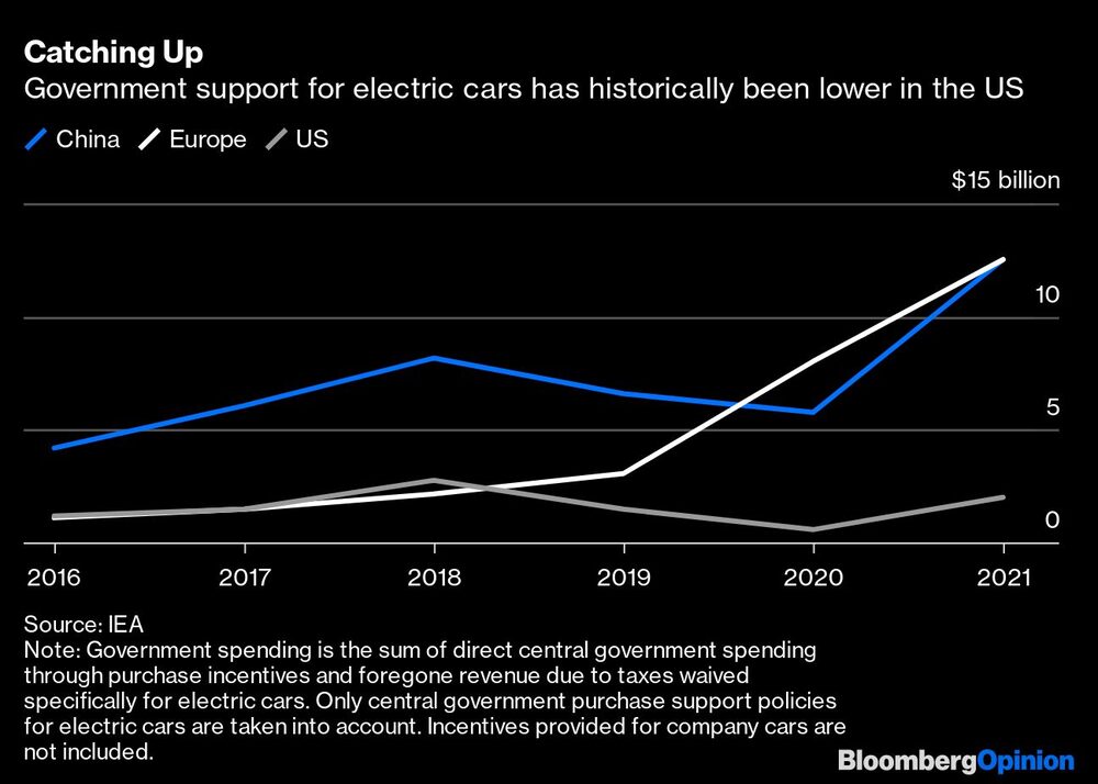 Las ayudas públicas a los coches eléctricos han sido históricamente menores en EE.UU. Las ayudas públicas a los coches eléctricos han sido históricamente menores en EE.UU.