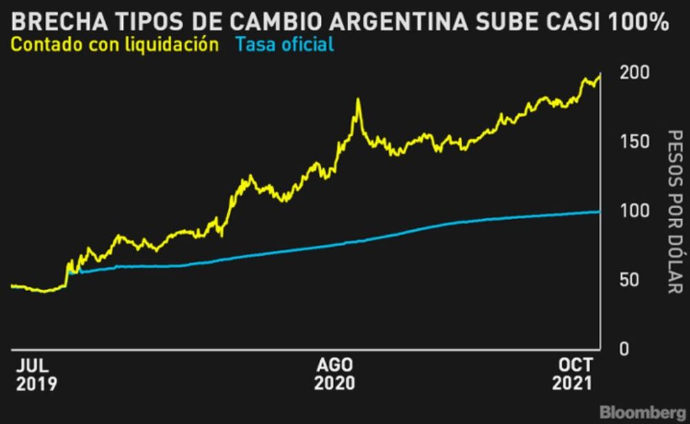 La diferencia entre los tipos de cambio llega a valores máximos La diferencia entre los tipos de cambio llega a valores máximos