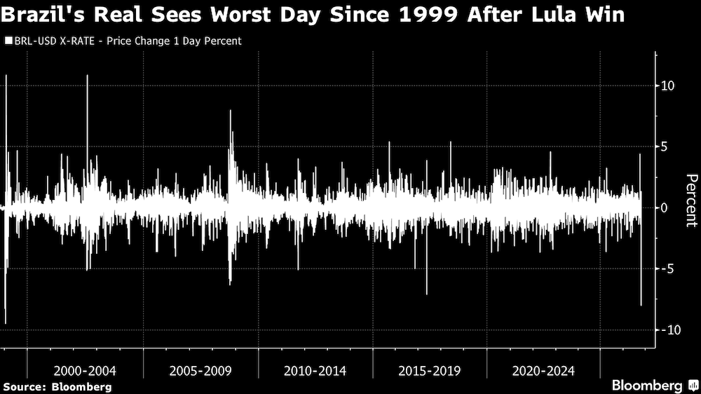 El real brasileño experimentó su peor día desde 1999 tras el tiunfo de Lula. El real brasileño experimentó su peor día desde 1999 tras el tiunfo de Lula.