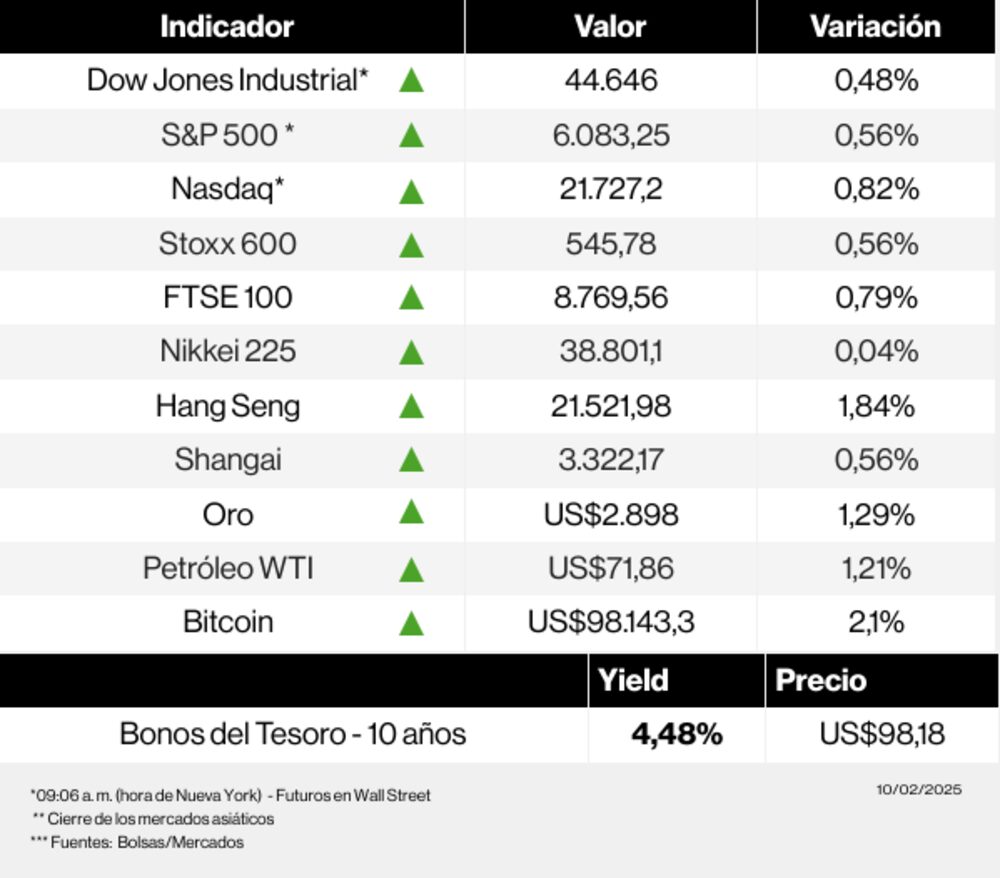 Mercados 10 de febrero de 2025 Mercados 10 de febrero de 2025
