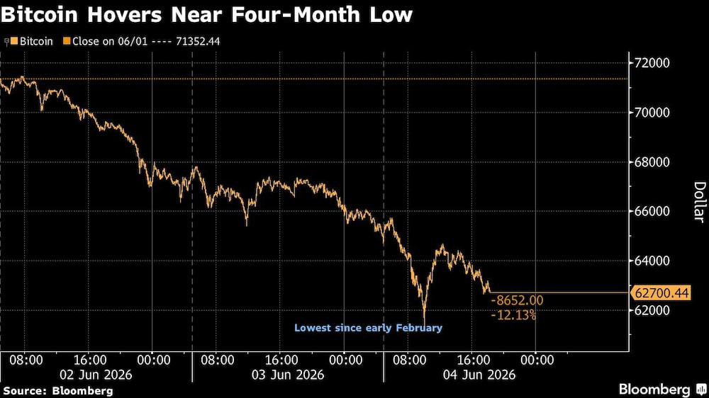 Bitcoin Hovers Near Four-Month Low Bitcoin Hovers Near Four-Month Low