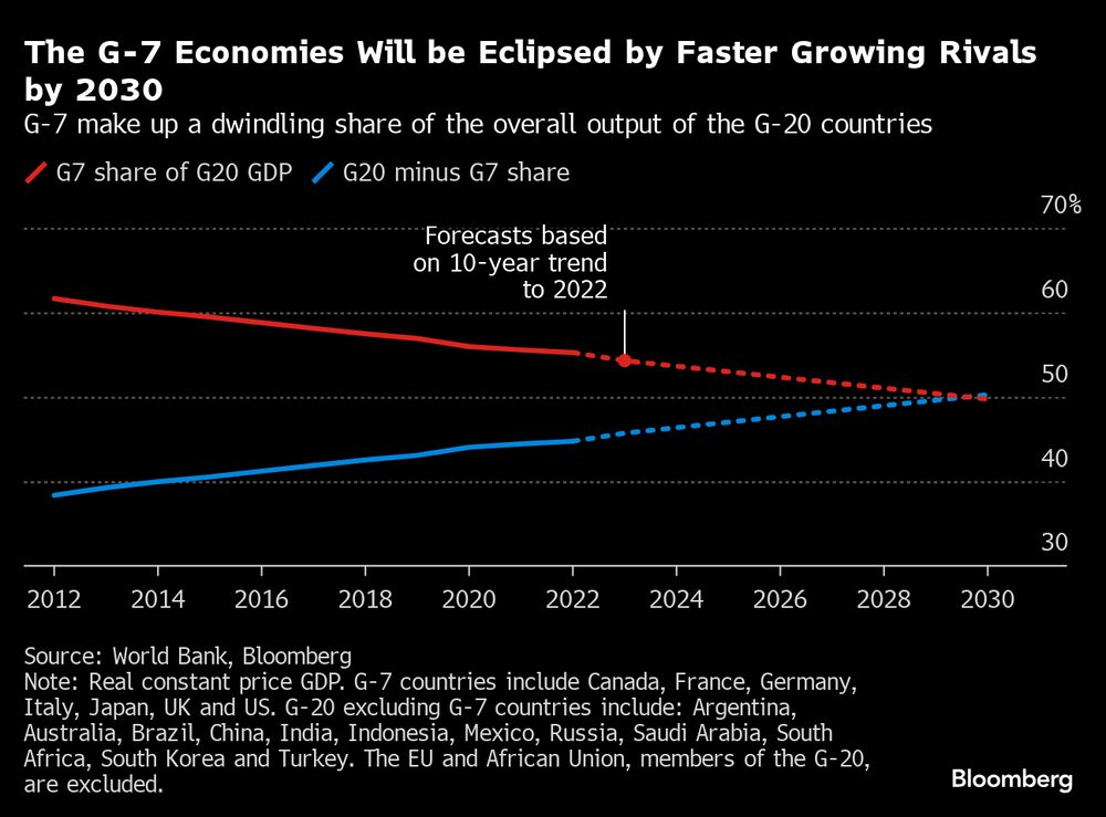 Las economías del Grupo de los 7 serán eclipsadas por rivales que crecen rápidamente en el 2030. Las economías del Grupo de los 7 serán eclipsadas por rivales que crecen rápidamente en el 2030.