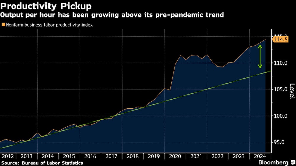 La producción por hora crece por encima de la tendencia anterior a la pandemia. La producción por hora crece por encima de la tendencia anterior a la pandemia.