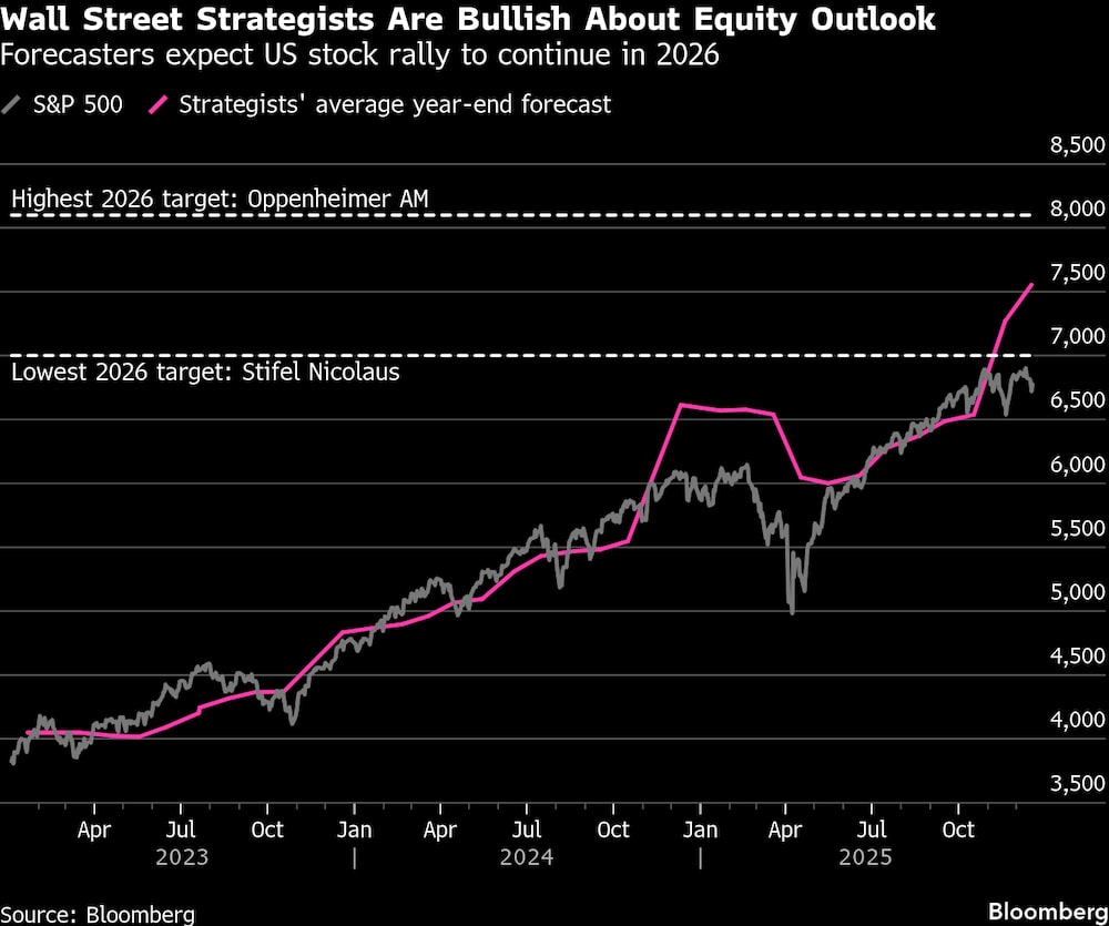 Los analistas prevén que la recuperación bursátil estadounidense continúe en 2026. Los analistas prevén que la recuperación bursátil estadounidense continúe en 2026.