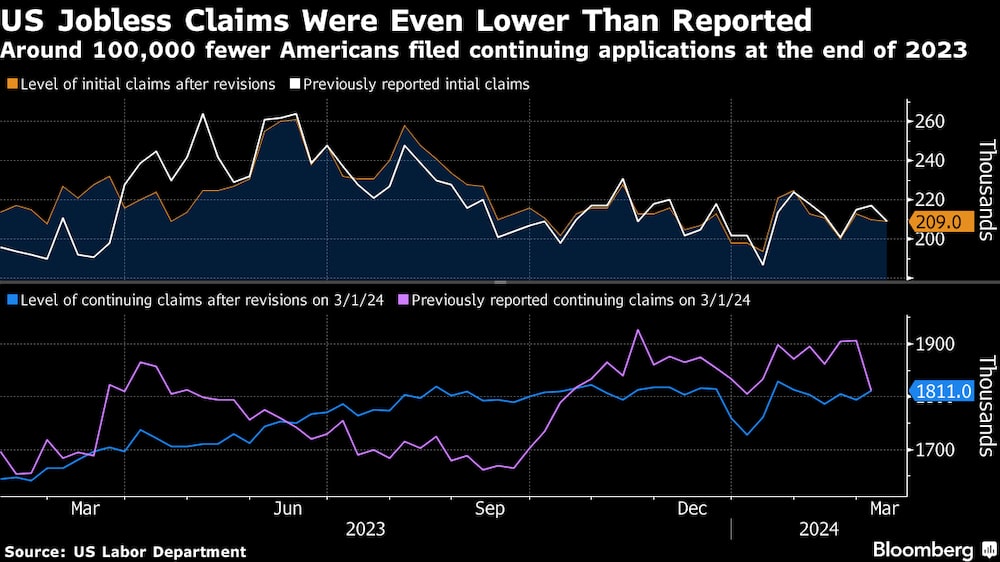 Alrededor de 100.000 estadounidenses menos presentaron solicitudes de continuación de 2023. Alrededor de 100.000 estadounidenses menos presentaron solicitudes de continuación de 2023.