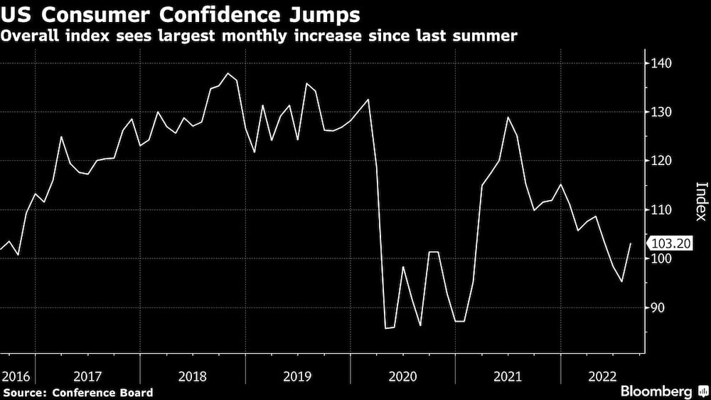 Salta la confianza del consumidor en EE.UU. Salta la confianza del consumidor en EE.UU.