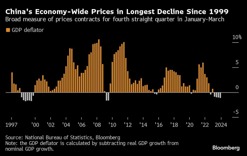 China's Economy-Wide Prices in Longest Decline Since 1999 | Broad measure of prices contracts for fourth straight quarter in January-March China's Economy-Wide Prices in Longest Decline Since 1999 | Broad measure of prices contracts for fourth straight quarter in January-March