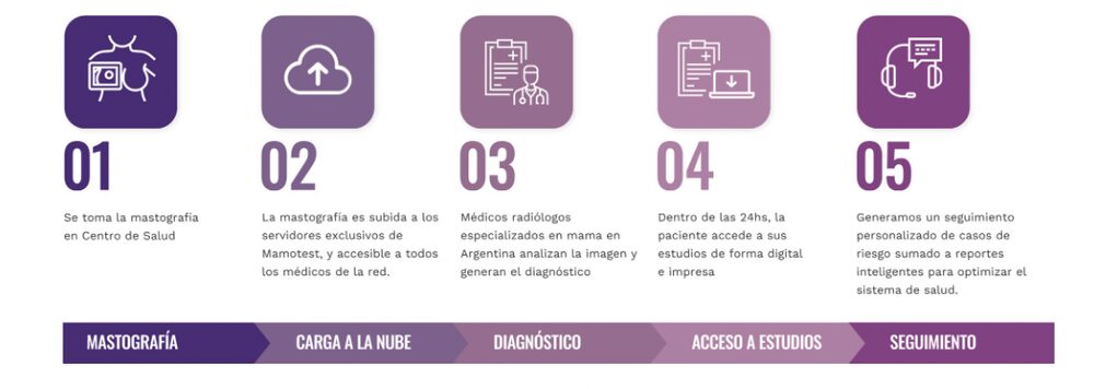 Así funciona Mamotest. Así funciona Mamotest.