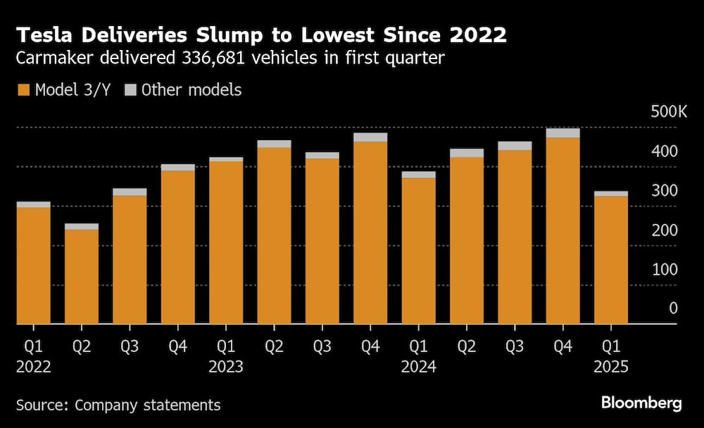 Tesla Deliveries Slump to Lowest Since 2022 | Carmaker delivered 336,681 vehicles in first quarter Tesla Deliveries Slump to Lowest Since 2022 | Carmaker delivered 336,681 vehicles in first quarter