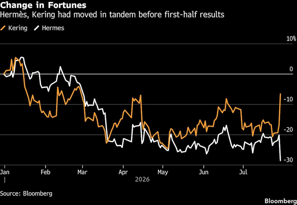 Change in Fortunes | Hermès, Kering had moved in tandem before first-half results Change in Fortunes | Hermès, Kering had moved in tandem before first-half results