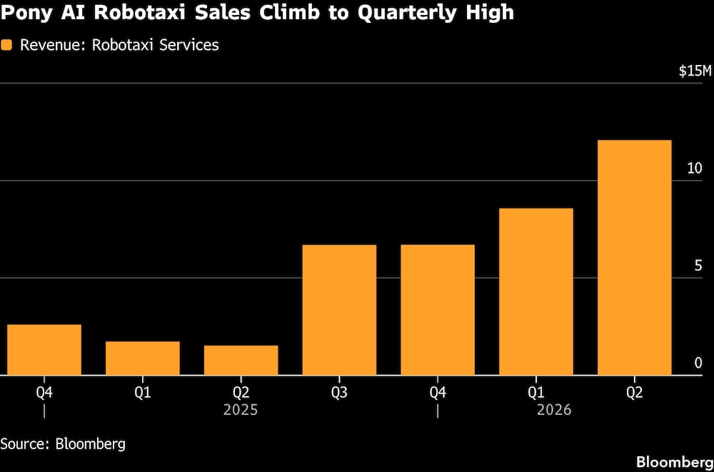 Pony AI Robotaxi Sales Climb to Quarterly High Pony AI Robotaxi Sales Climb to Quarterly High