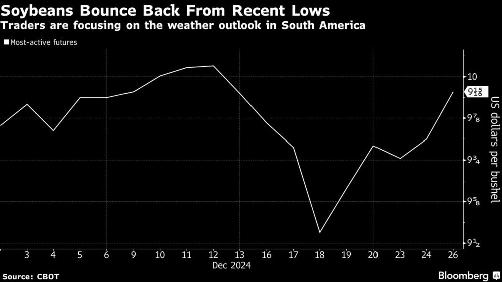 Soybeans Bounce Back From Recent Lows | Traders are focusing on the weather outlook in South America Soybeans Bounce Back From Recent Lows | Traders are focusing on the weather outlook in South America