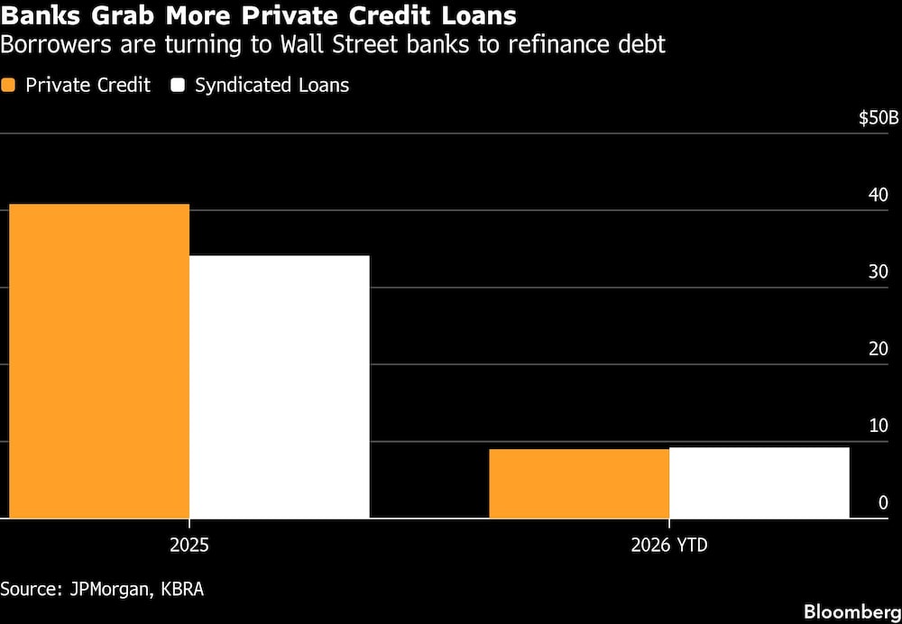 Banks Grab More Private Credit Loans | Borrowers are turning to Wall Street banks to refinance debt Banks Grab More Private Credit Loans | Borrowers are turning to Wall Street banks to refinance debt