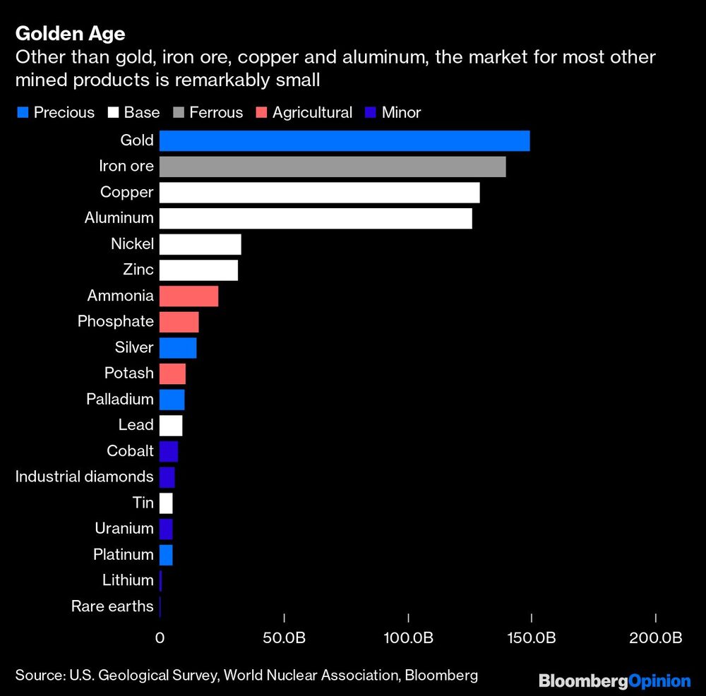 Además del oro, el mineral de hierro. cobre y aluminio, el mercado para otros productos de minas es relativamente muy pequeño Además del oro, el mineral de hierro. cobre y aluminio, el mercado para otros productos de minas es relativamente muy pequeño