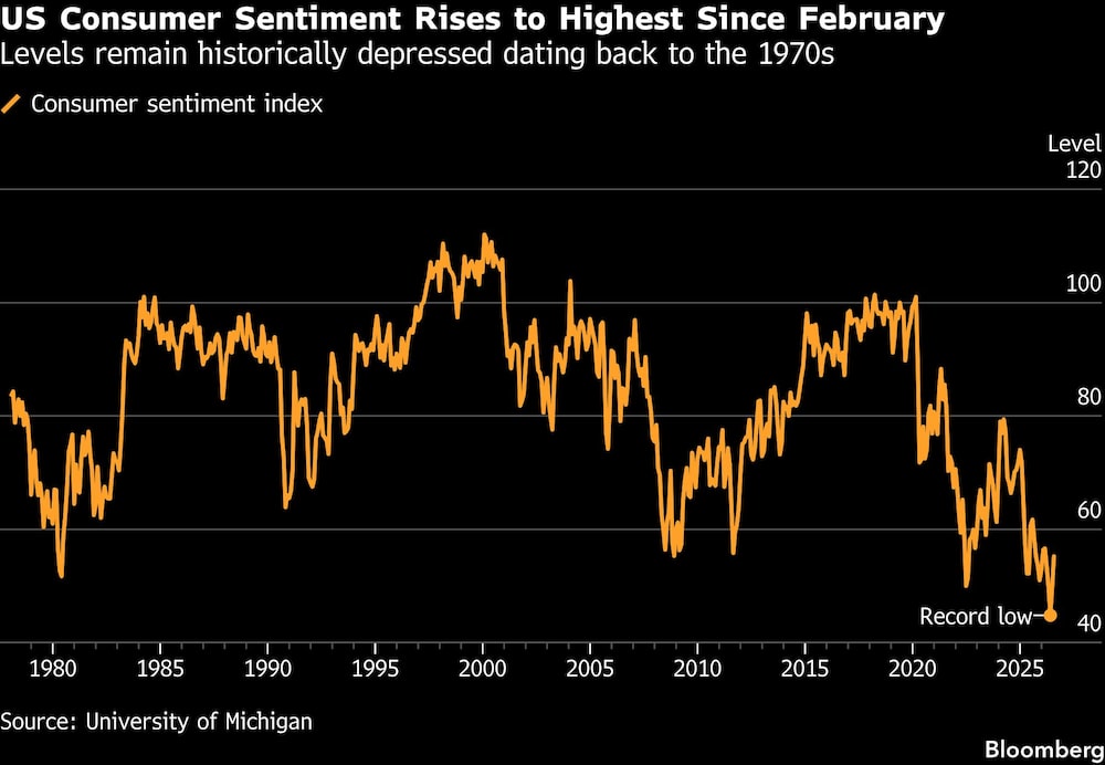 US Consumer Sentiment Rises to Highest Since February | Levels remain historically depressed dating back to the 1970s US Consumer Sentiment Rises to Highest Since February | Levels remain historically depressed dating back to the 1970s