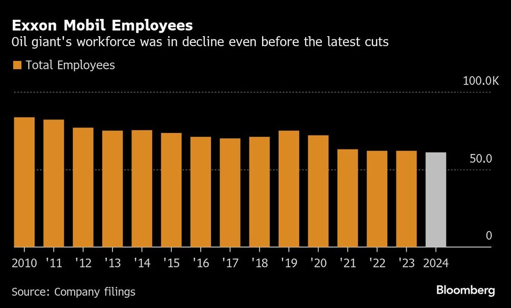 Exxon Mobil Employees | Oil giant's workforce was in decline even before the latest cuts Exxon Mobil Employees | Oil giant's workforce was in decline even before the latest cuts