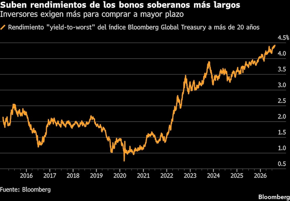 Suben rendimientos de los bonos soberanos más largos | Inversores exigen más para comprar a mayor plazo Suben rendimientos de los bonos soberanos más largos | Inversores exigen más para comprar a mayor plazo