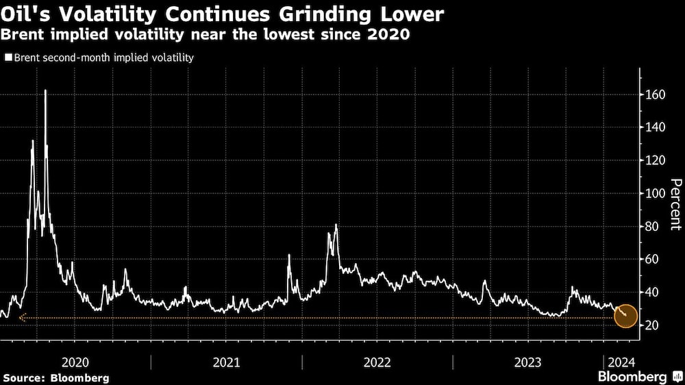 Oil's Volatility Continues Grinding Lower | Brent implied volatility near the lowest since 2020 Oil's Volatility Continues Grinding Lower | Brent implied volatility near the lowest since 2020