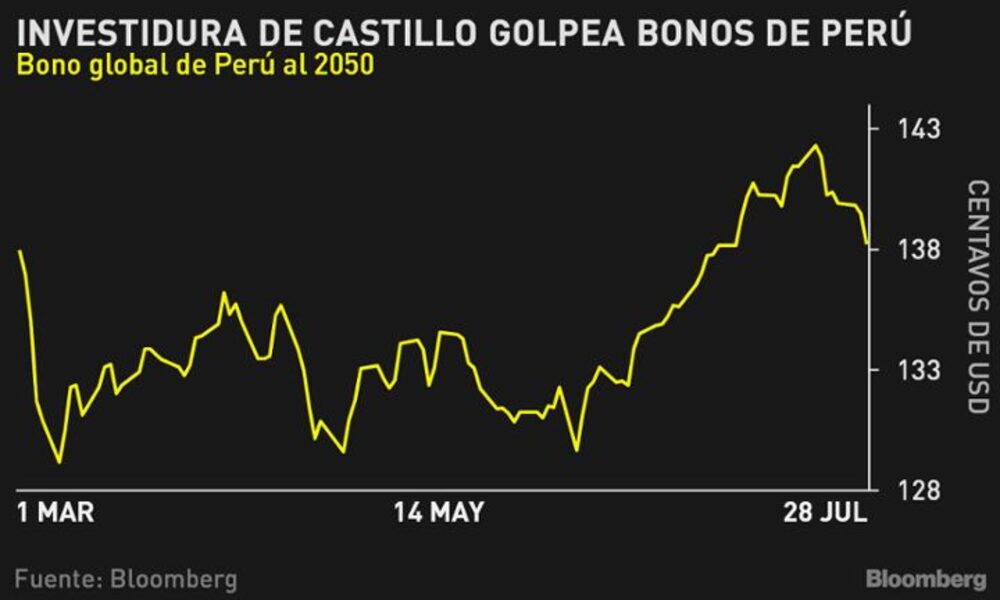 Los bonos en dólares de Perú con vencimiento en 2050 cayeron casi un centavo a 138,6 centavos por dólar el miércoles durante el discurso inaugural. Los bonos en dólares de Perú con vencimiento en 2050 cayeron casi un centavo a 138,6 centavos por dólar el miércoles durante el discurso inaugural.