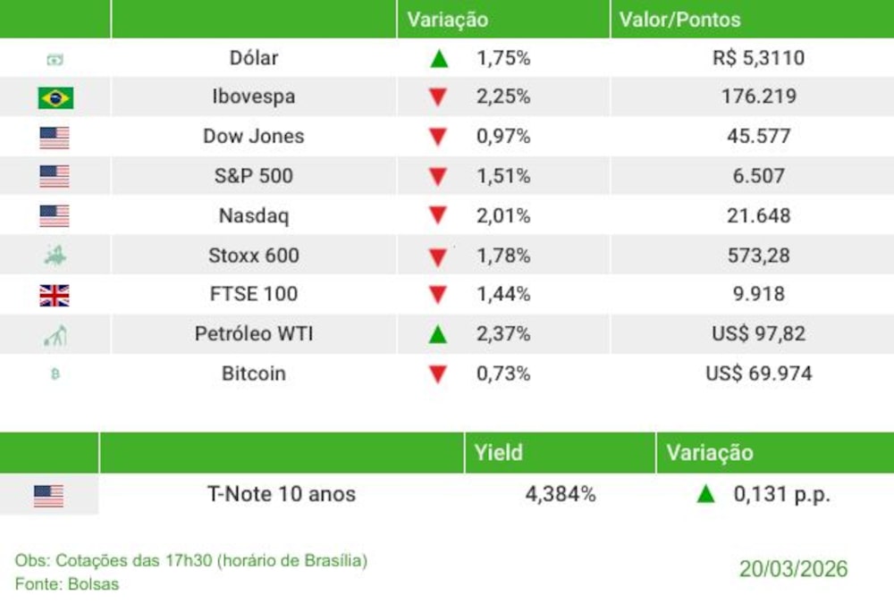 Fechamento dos mercados 20/03/2026 Fechamento dos mercados 20/03/2026
