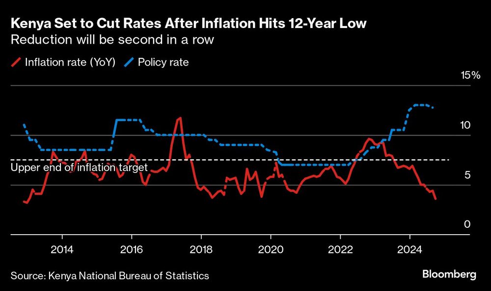Kenya Set to Cut Rates After Inflation Hits 12-Year Low | Reduction will be second in a row Kenya Set to Cut Rates After Inflation Hits 12-Year Low | Reduction will be second in a row