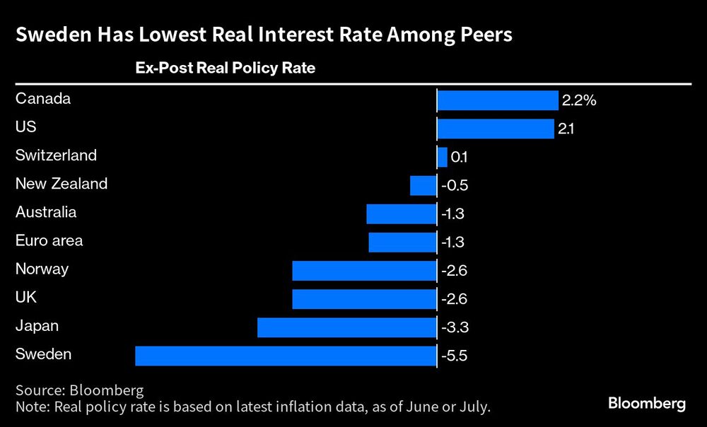 Sweden Has Lowest Real Interest Rate Among Peers | Sweden Has Lowest Real Interest Rate Among Peers |
