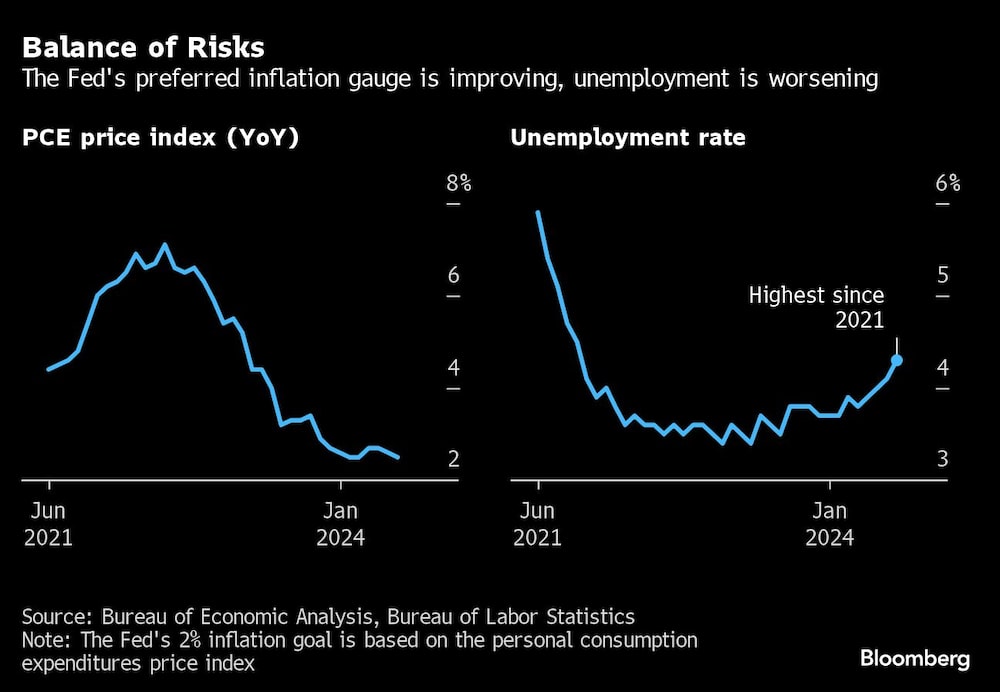 Balance of Risks | The Fed's preferred inflation gauge is improving, unemployment is worsening Balance of Risks | The Fed's preferred inflation gauge is improving, unemployment is worsening