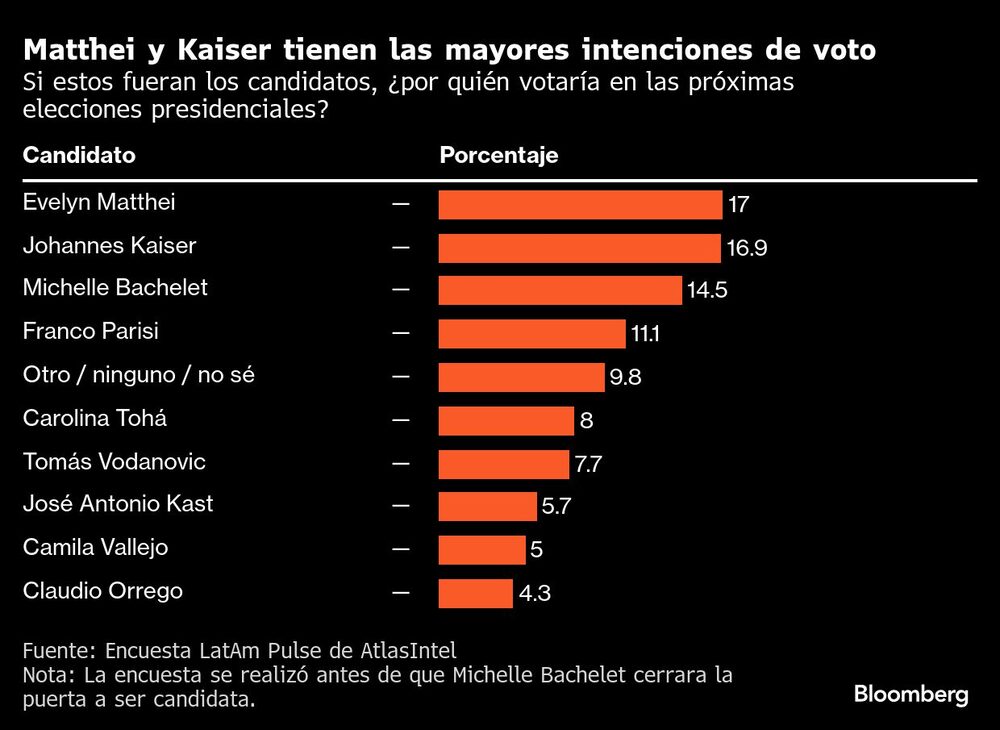 Matthei y Kaiser tienen las mayores intenciones de voto | Si estos fueran los candidatos, ¿por quién votaría en las próximas elecciones presidenciales? Matthei y Kaiser tienen las mayores intenciones de voto | Si estos fueran los candidatos, ¿por quién votaría en las próximas elecciones presidenciales?