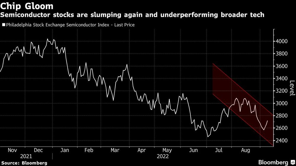 Los valores de los semiconductores vuelven a caer y se comportan peor que los de la tecnología en general Los valores de los semiconductores vuelven a caer y se comportan peor que los de la tecnología en general