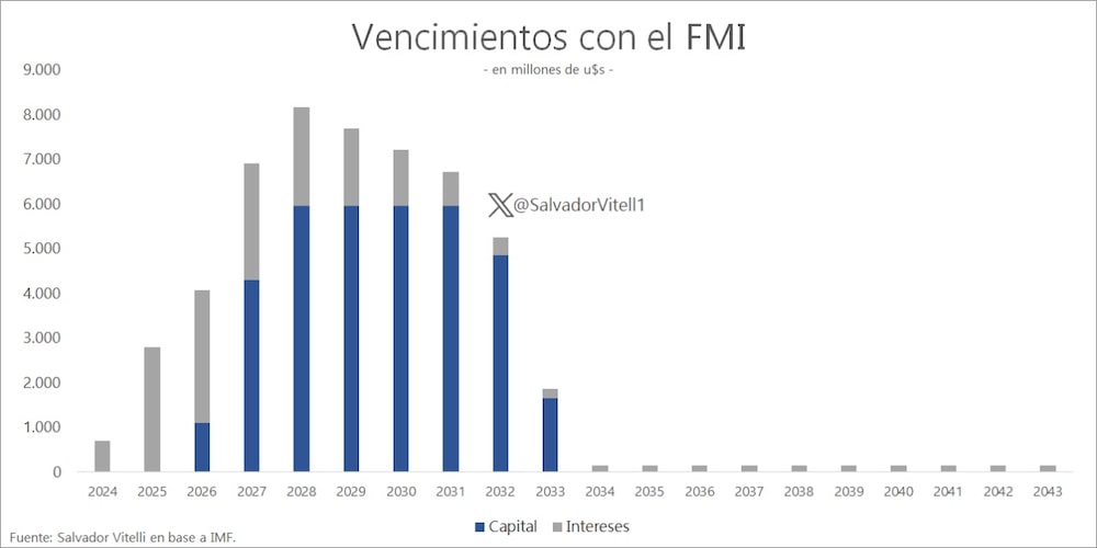 Perfil de vencimientos de Argentina con el FMI Perfil de vencimientos de Argentina con el FMI