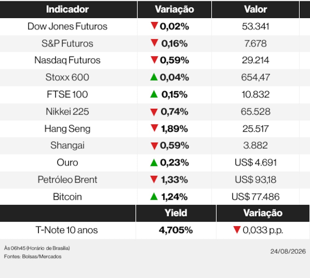 Ações globais nesta segunda-feira (24) de agosto de 2026 Ações globais nesta segunda-feira (24) de agosto de 2026