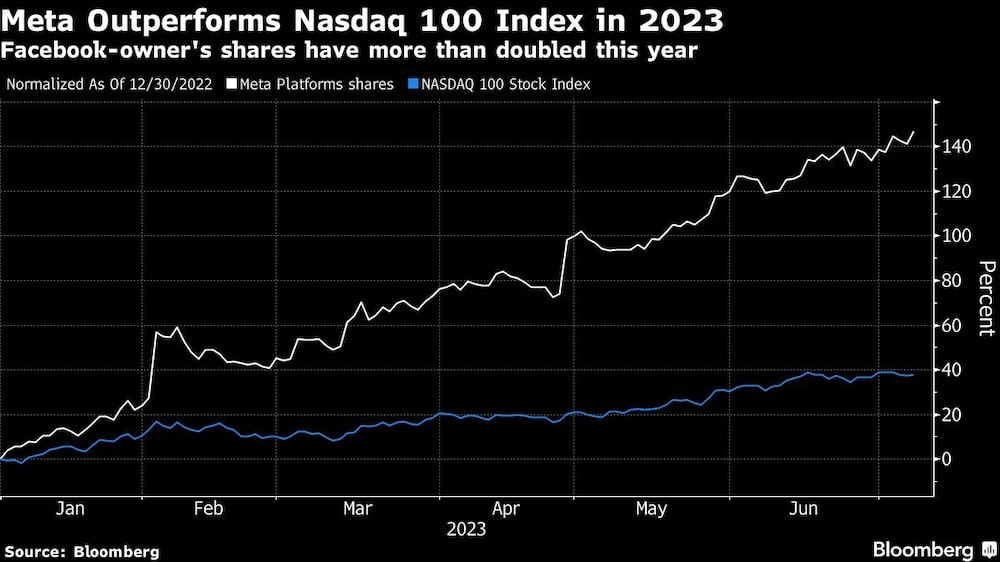 Las acciones del propietario de Facebook se han más que duplicado este año Las acciones del propietario de Facebook se han más que duplicado este año
