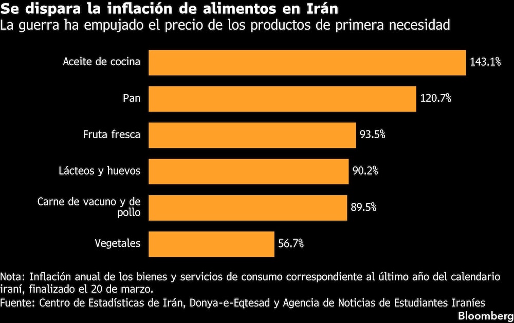 Comprar alimentos es más difícil en Irán ante presión de Trump Comprar alimentos es más difícil en Irán ante presión de Trump