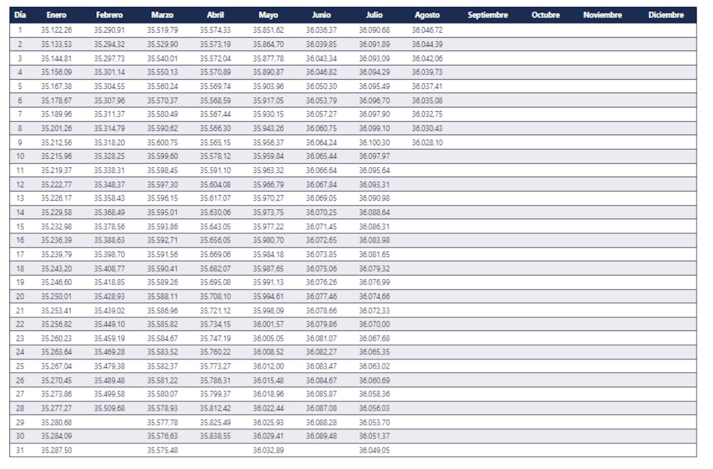 Valor a la UF Valor a la UF