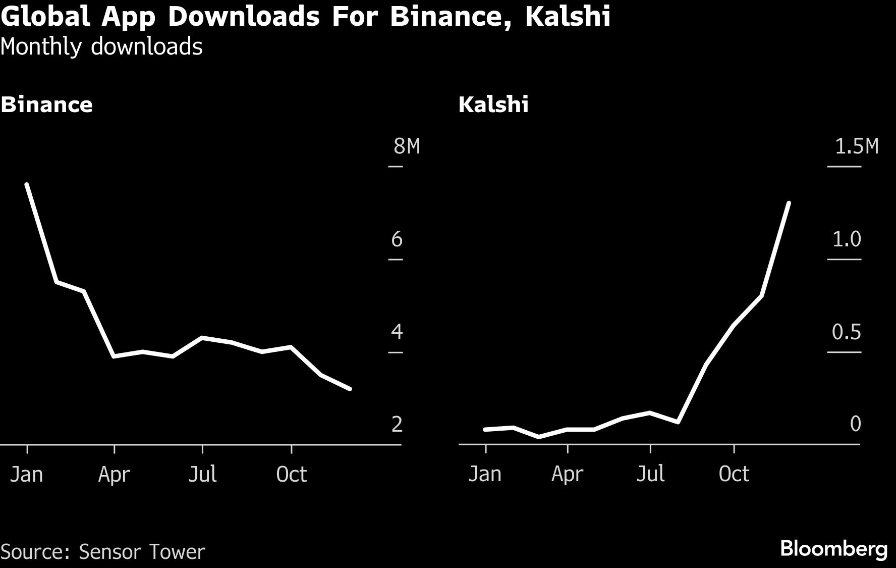 Operadores cripto corren al mercado de predicciones tras caída de  US$150.000 millones