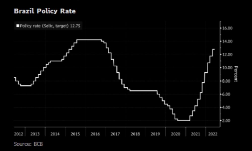 Tasa de política monetaria en Brasil Tasa de política monetaria en Brasil