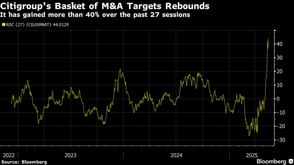 Los valores objetivo de fusiones y adquisiciones suben en una apuesta por el repunte de las operaciones en Wall Street. Los valores objetivo de fusiones y adquisiciones suben en una apuesta por el repunte de las operaciones en Wall Street.