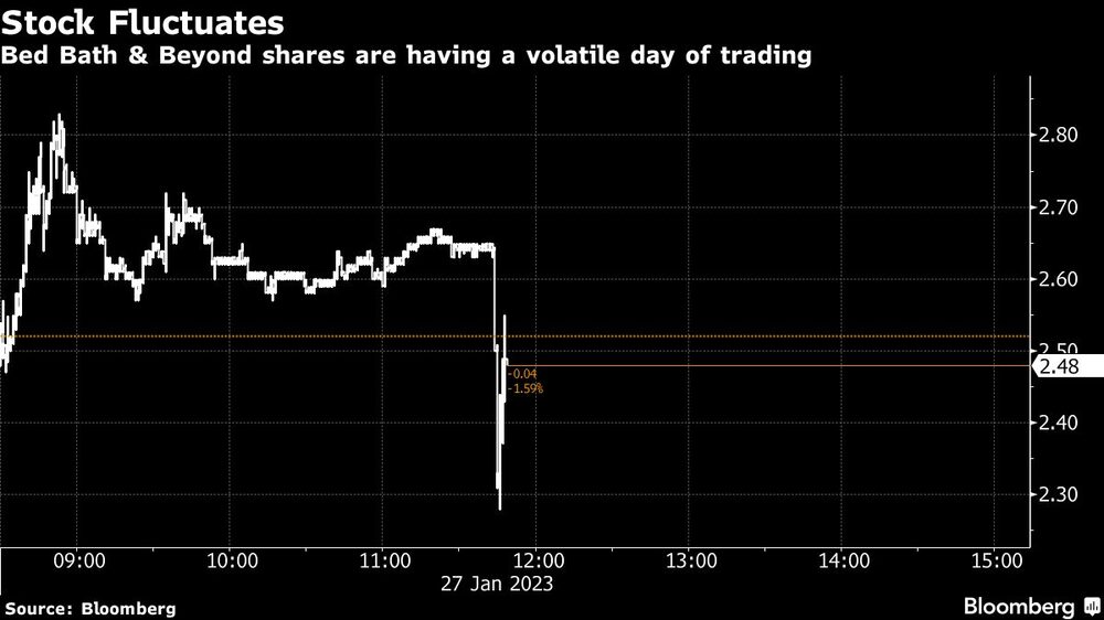 Las acciones de Bed Bath & Beyond están teniendo un día volátil de negociación Las acciones de Bed Bath & Beyond están teniendo un día volátil de negociación