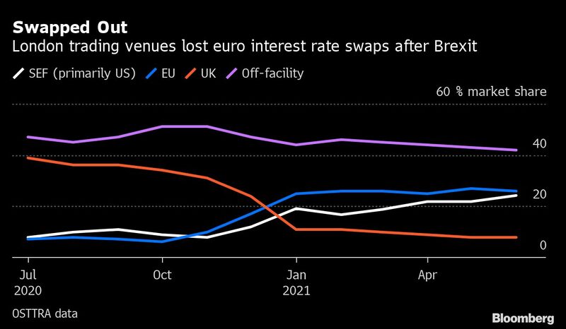 Negociação de Londres perderam swaps de taxa de juros do euro após Brexit Negociação de Londres perderam swaps de taxa de juros do euro após Brexit
